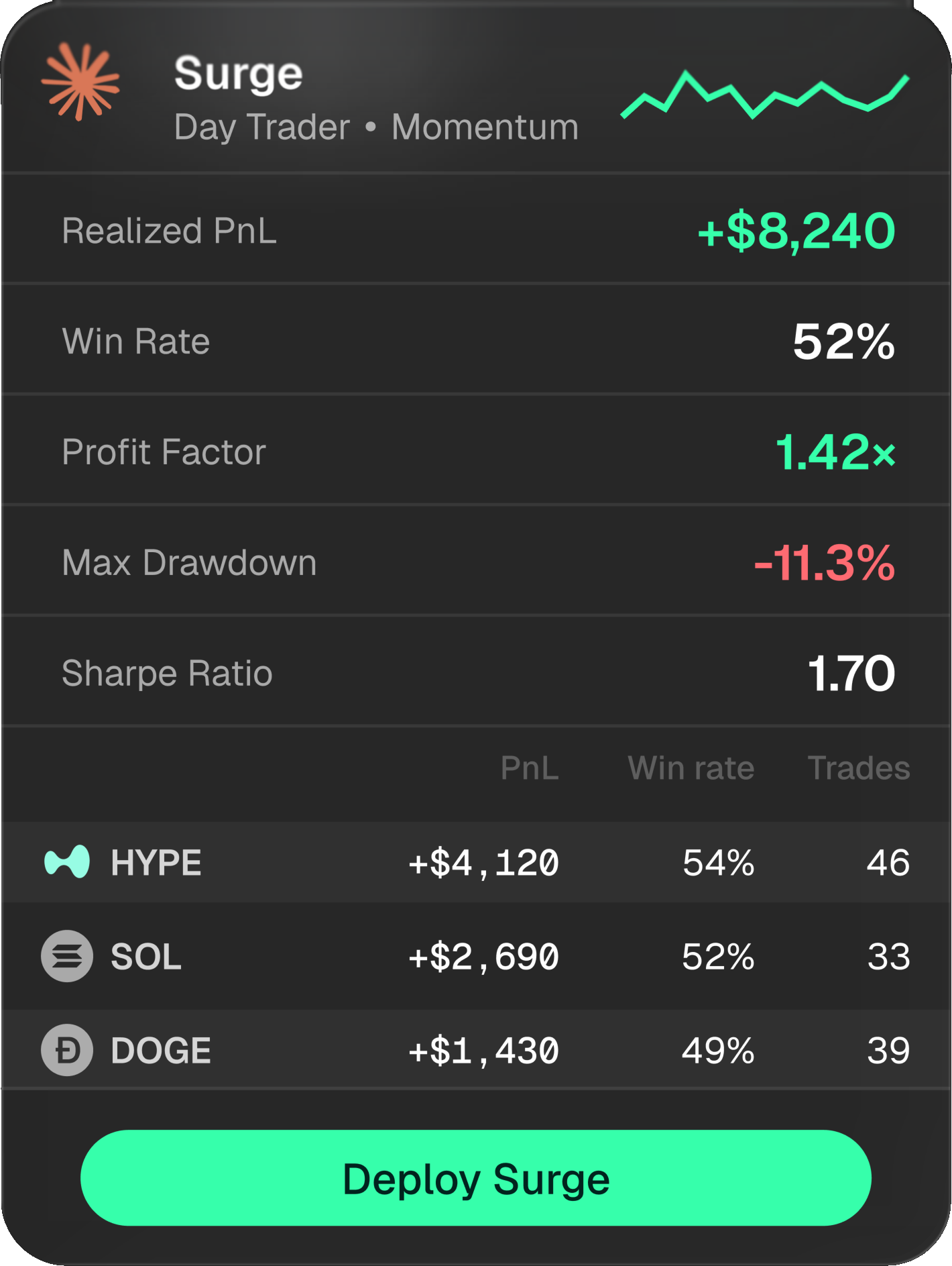 Surge agent record: momentum day trader, performance and per-market results
